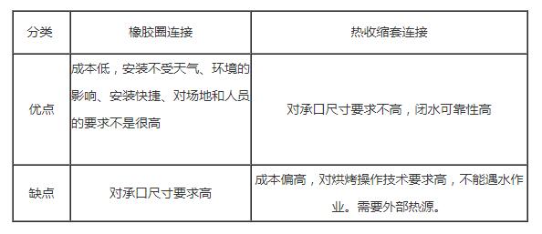 簡析塑料檢查井橡膠圈連接和熱收縮套連接的優(yōu)缺點(diǎn)