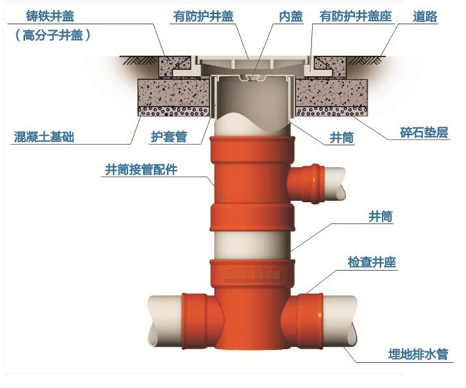塑料檢查井能有效防止地面塌陷造成污水滲透、地下水污染等